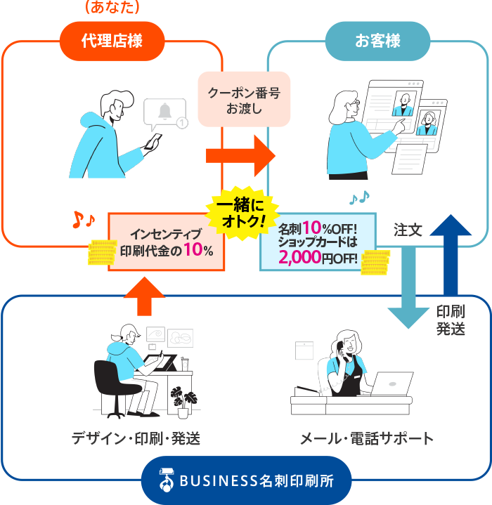 名刺・ショップカード販売の取次代理店