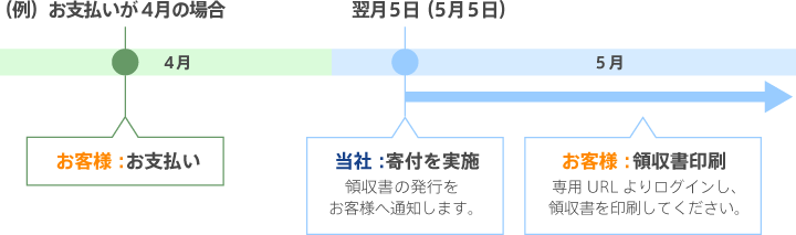 社会貢献名刺・領収書発行の流れ