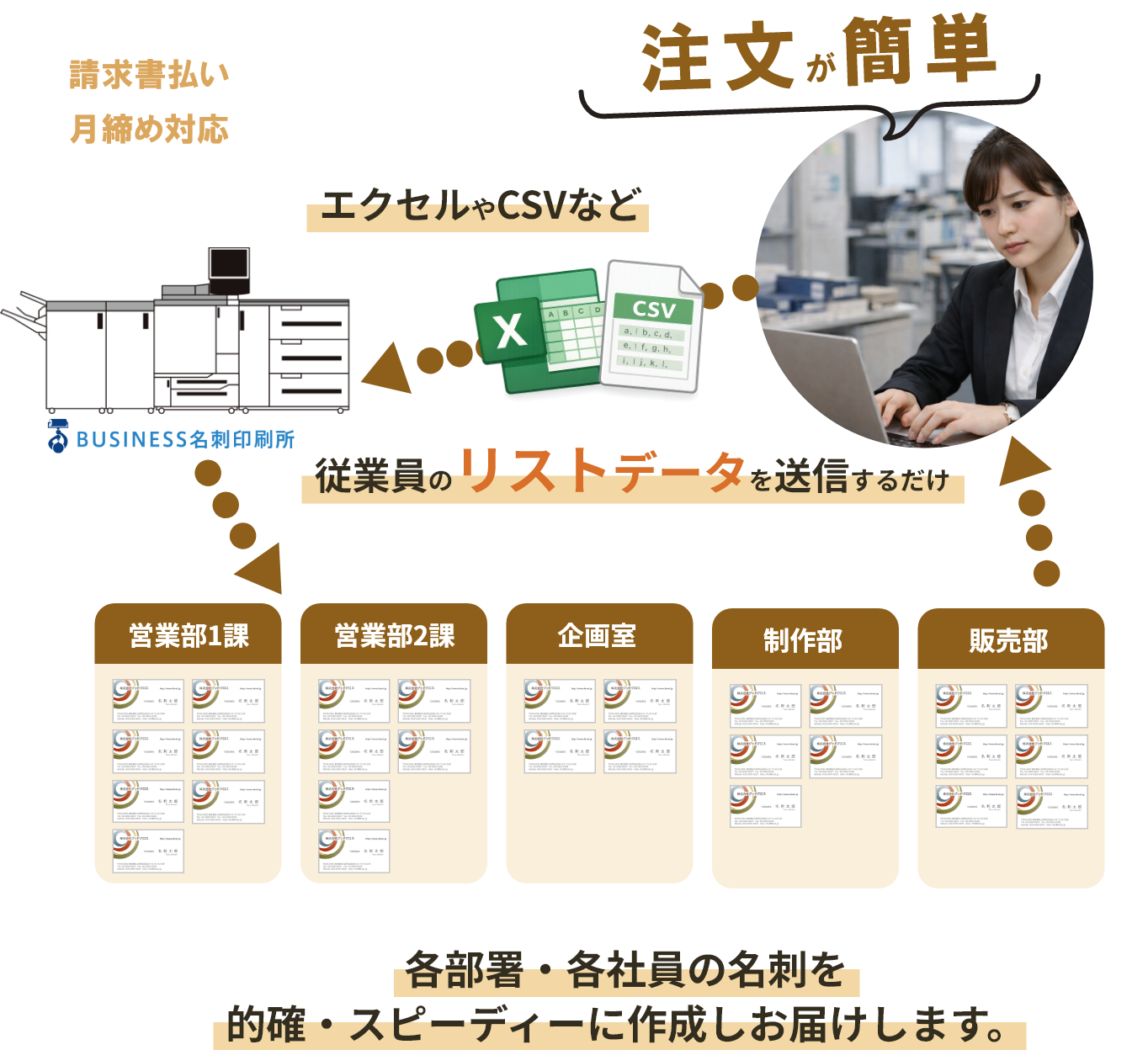 各部署・各社員の名刺を的確・スピーディーに作成しお届けします。