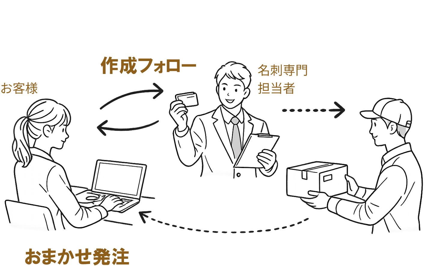 名刺専任担当が内容確認から修正対応までサポート