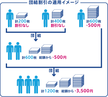 名刺作成の団結割引