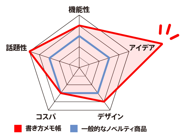 メモ帳ノベルティ