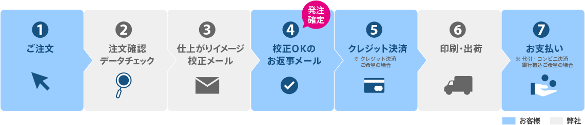 デザインテンプレート名刺の流れ